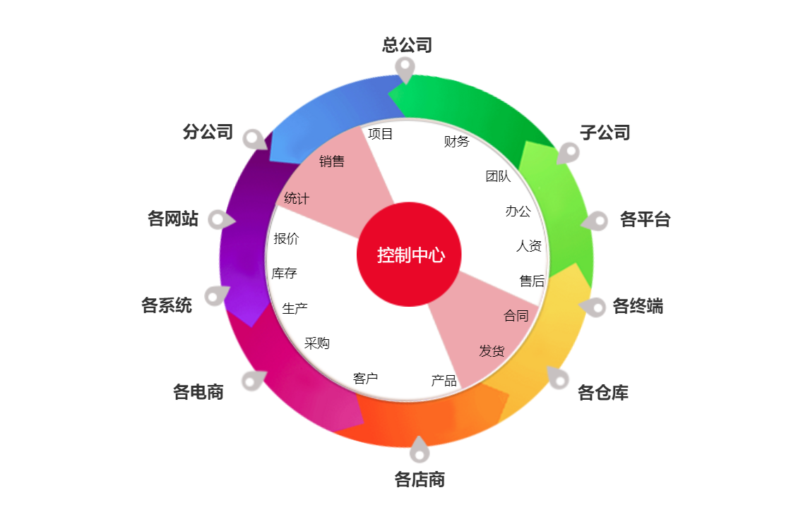 智邦國際 打破一切信息孤島，“一體化”成為企業(yè)管理核心目標(biāo)